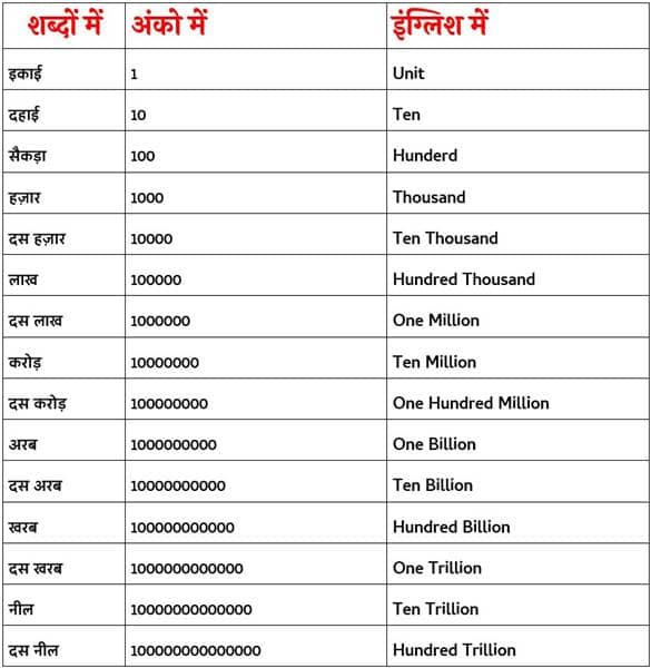 1 Billion barabar Kitna Hota hai in hindi india