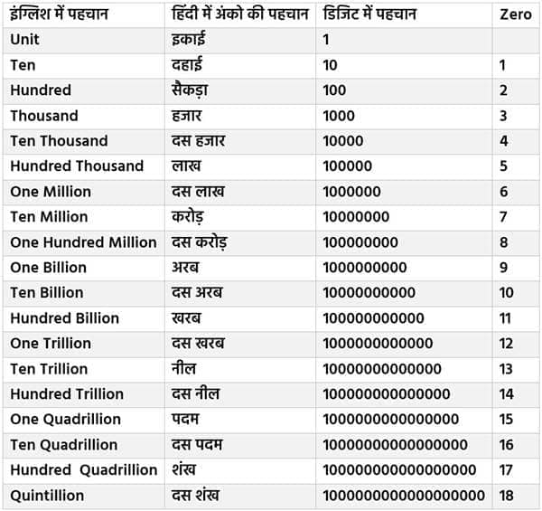 1 Million Meaning Hindi barabar kitna hota hai