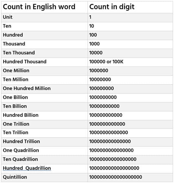 Number Unit in english Hundred Million Billion Trillion