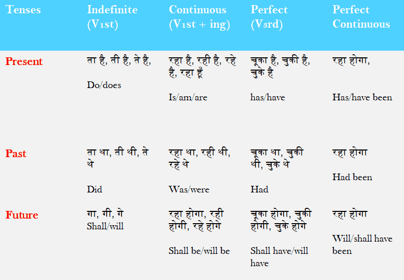 Tenses Rules in Hindi To English grammar with examples